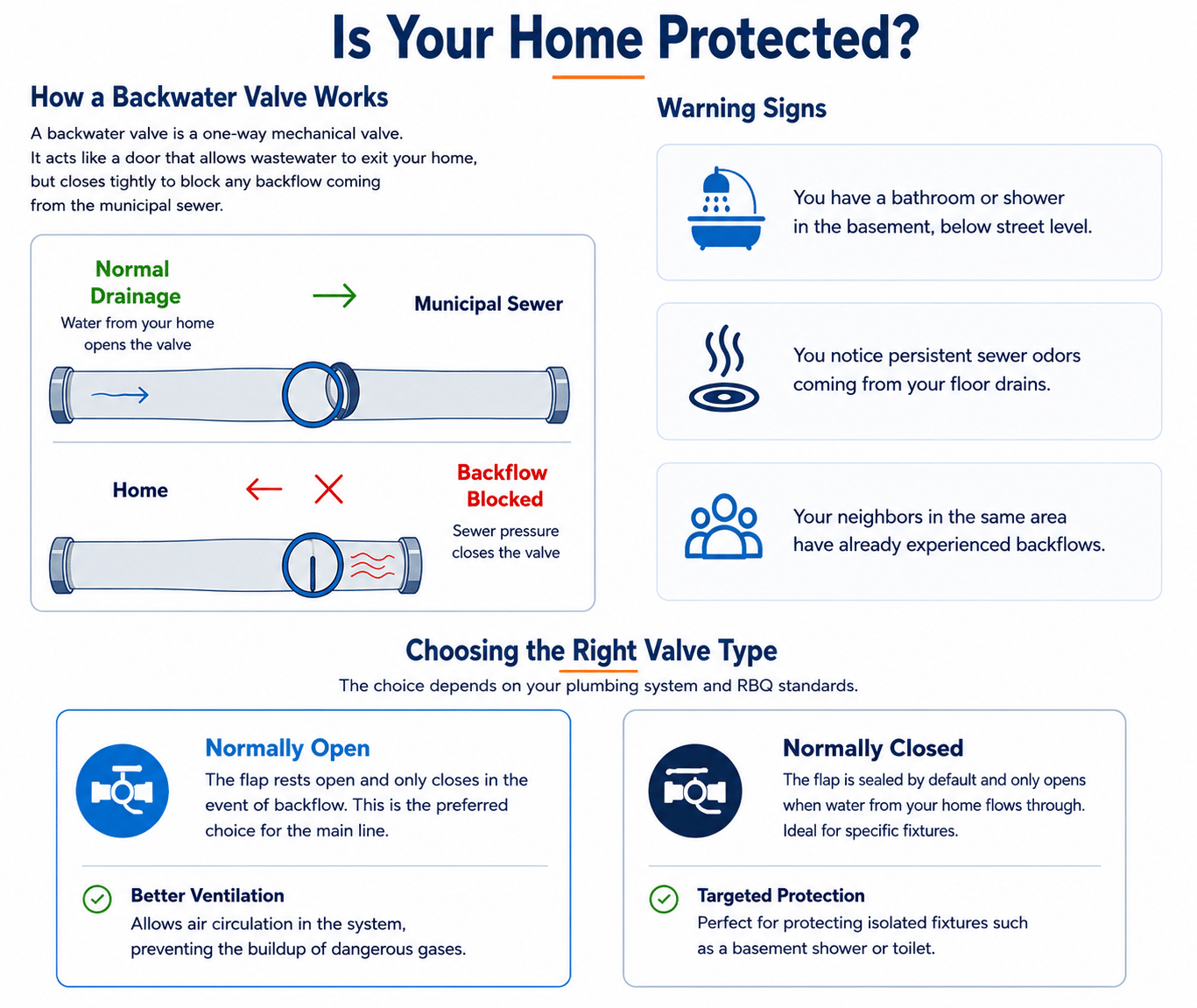 Infographic explaining how a backwater valve works, warning signs of sewer backflow, and the different backwater valve types in Quebec.